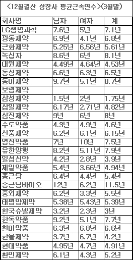 상장제약 직원들, 한직장서 평균 6년 근무