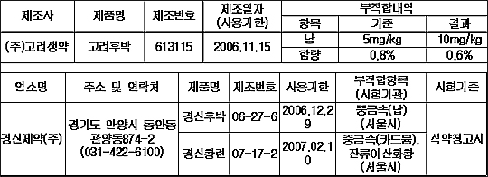 고려후박·경신황련 등 3품목 유통·사용중지