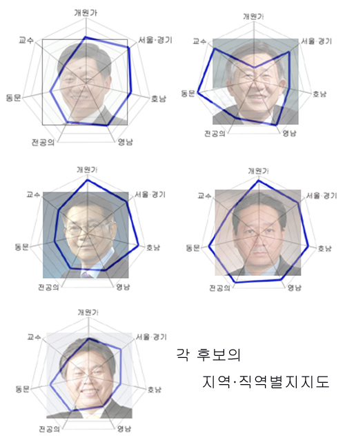 개원가-김세곤·주수호, 교수-김성덕 '강세'