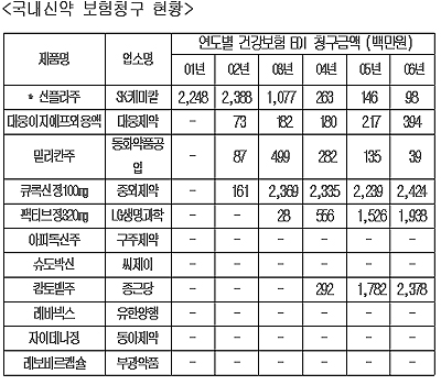 국산신약 11품목, 6년간 청구액 264억 불과