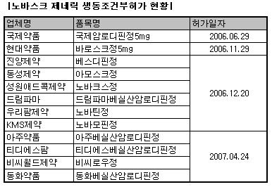 '노바스크' 제네릭 가시권...국제약품 선두
