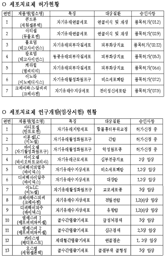 세포치료제, 허가완료-7건·임상진입 13건