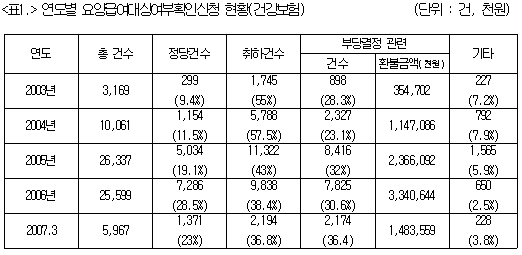 "환자가 봉"...병의원, 진료비 부당징수 심각