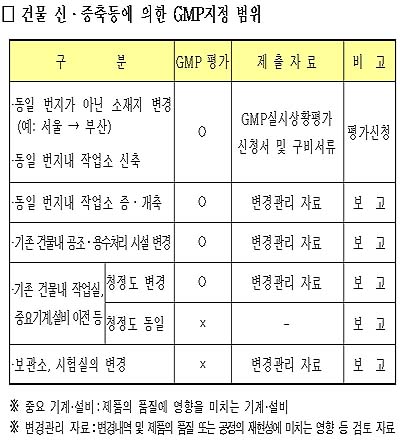 "공장 시설변경 때도 식약청 보고 의무화"