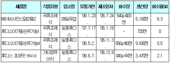 "식약청, 식중독균 감염된 이유식 방치"