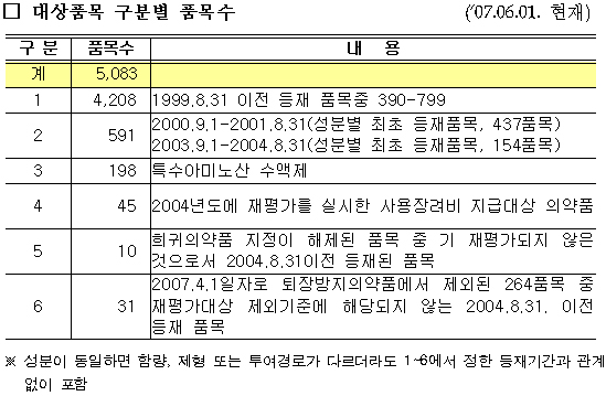 복지부, 올해 5083품목 약가재평가 실시