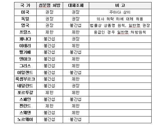 "OECD국가 대부분 성분·상품명처방 자율"