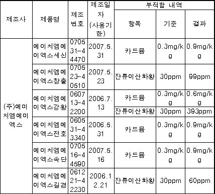 에이치엠에이엑스세신 등 6품목 판매 중지