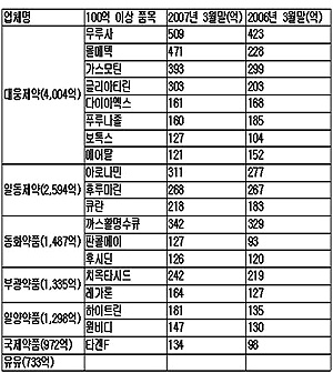 우루사·아로나민 등 일반약 매출 '상승곡선'