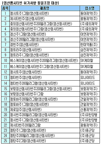 염산젬시타빈 25품목, 유방암 적응증 추가