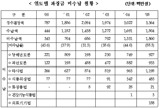 제약·약국, 4일부터 과징금미납시 업무정지