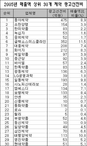 GSK·화이자, 1년 광고·선전비 수백억 지출