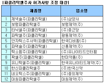'글루코파지·탁솔' 제네릭, 허가사항 통일