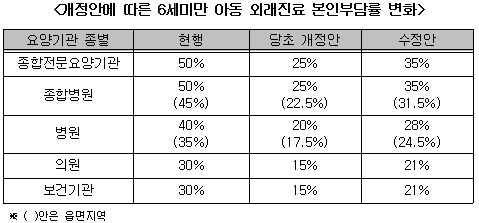 6세 미만 본인부담금, 성인의 '70%'로 상향