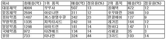 대웅제약ㆍ유유 "효자품목 덕 톡톡히 보네"