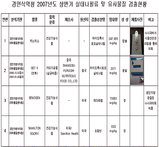 유통 건기식 37.5%에서 발기부전성분 검출