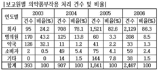 부작용 보고 5배 증가...의약사 참여 10% 그쳐