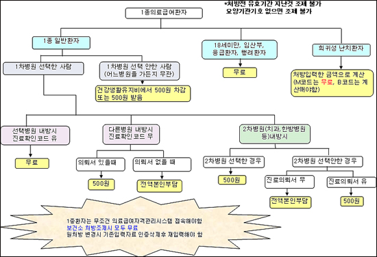헷갈리는 급여환자 본인부담금 한눈에 '쏙'