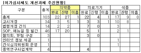 식약청, 인허가혁신TF팀→성과관리팀 개편