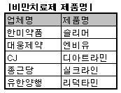비만치료제 각양각색 제품명 경쟁 '눈길'