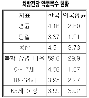 처방전당 품목수 한국 4.16-외국 2.6개