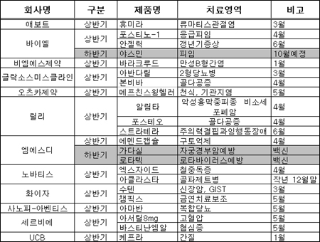 다국적사, 하반기 신제품 출시 '가뭄속 단비'