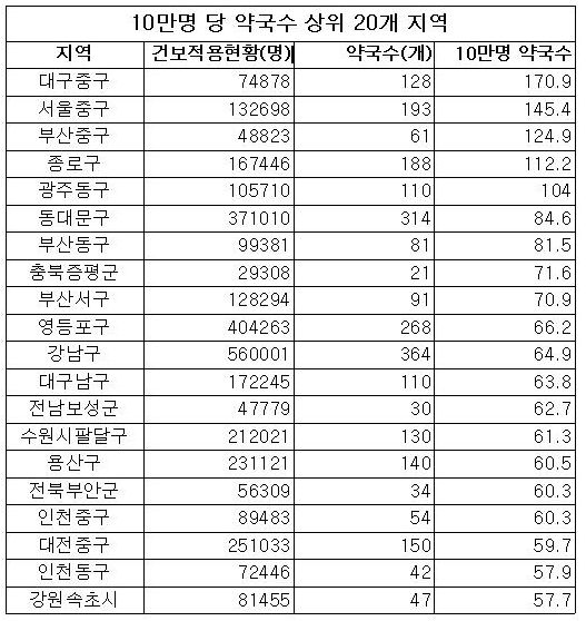 대구 중구, 10만명당 약국수 전국 '최고'