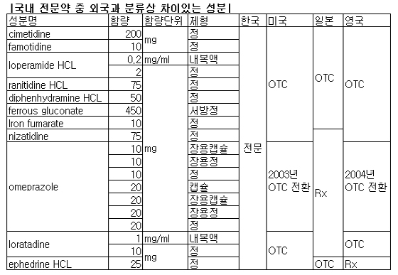 "일반약 된 잔탁·로섹, 국내선 전문약 꽁꽁"