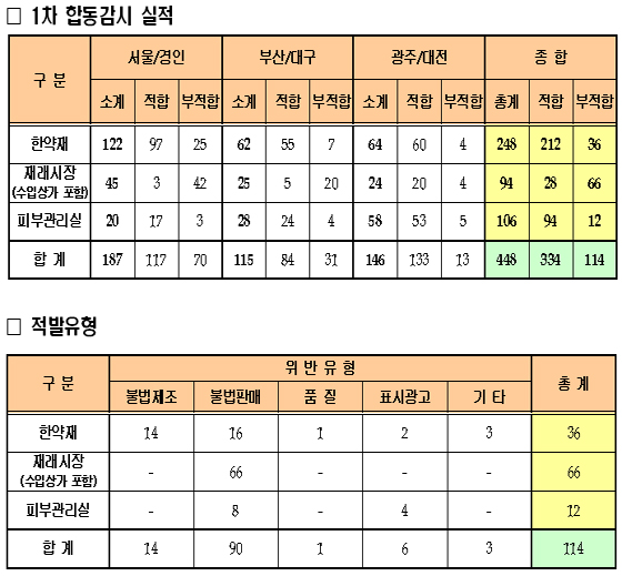 수입 전문약 등 불법 판매업소 114곳 적발