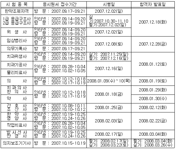 제59회 약사국시 내년 1월18일 시행