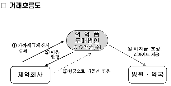가짜계산서 수취 의약품도매 등 81명 조사