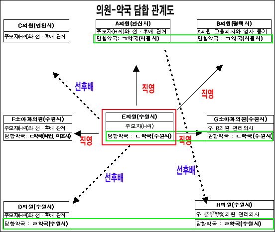 의사, 고가 권리금 받고 담합약국 입점시켜