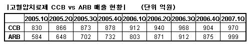 1조원 고혈압 시장서 ARB 복합제 '돌풍'