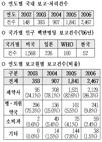 부작용 보고체계 강화...감시센터 3곳 추가