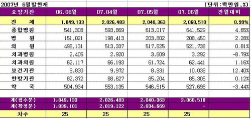 6월 청구액, 전년대비 11%↑...약국 4.5%↑