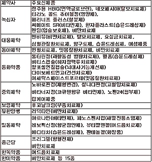 탈모·비만약·습윤드레싱 3제품 각축전 예고
