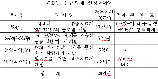 SK·중외 등 4곳, 신약개발 28억원 지원받아