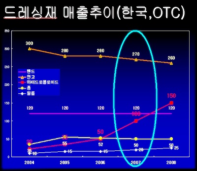 상처치료제 560억대 전망, 습윤드레싱 두각