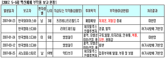 와이어스·MSD 백신서 미반영 부작용 발생