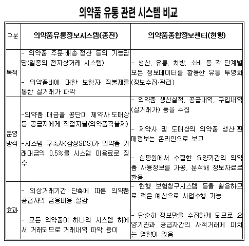헬프라인 배상에 의약품정보센터 예산 전용 