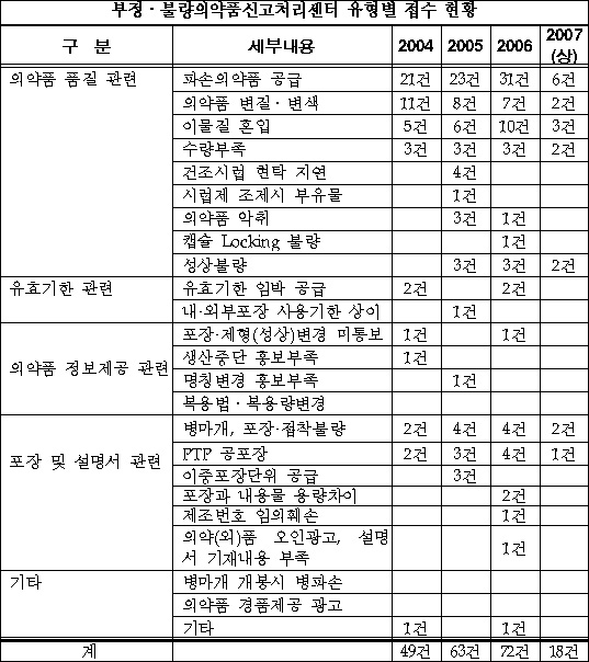 불량약 '파손'부터 '이물질 혼입'까지 다양