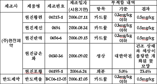 현진황령·한도백출 등 6품목 품질부적합