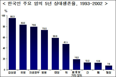 췌장암 환자 100명 중 8명만 살아남아