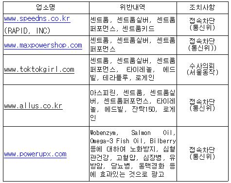 센트룸 등 의약품 해외직배송 사이트 '덜미'