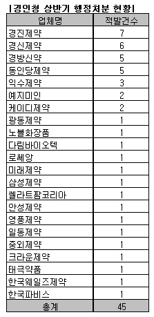 경인지역 제약, 상반기에만 허가취소 15건