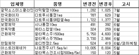 오리지널 10품목, 제네릭 진입에 약가인하