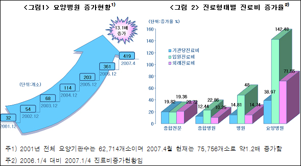 요양병원 외래진료비 전년비 71.5% 상승