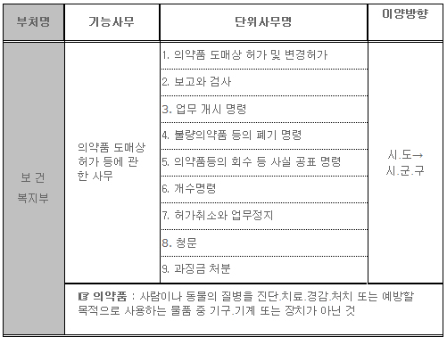 의약품도매업 허가권, 시·군·구청으로 이양
