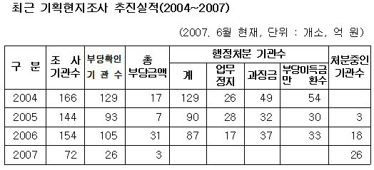 복지부 요양기관 현지기획조사 성공률 66%