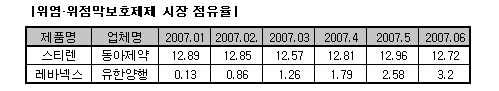 스티렌 성장세 주춤, 레바넥스 가파른 상승